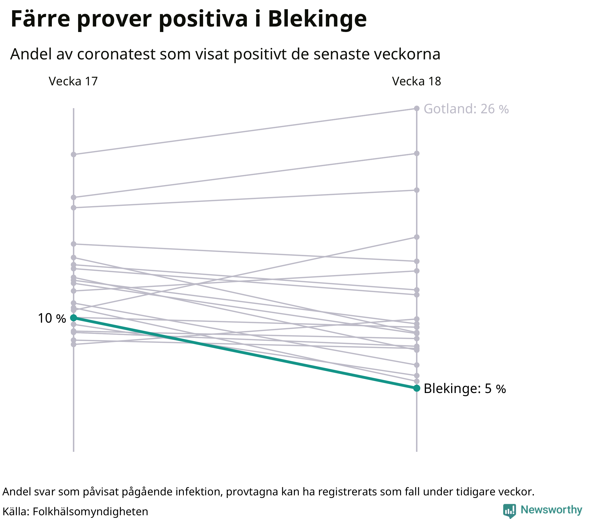 Andel av proverna som var positiva förra veckan